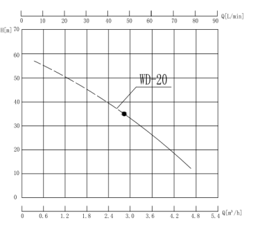 WD-20熱油旋渦泵性能曲線圖.jpg