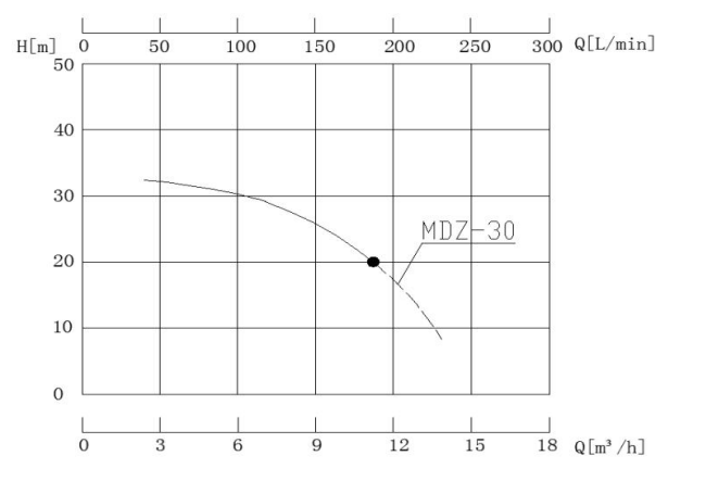 MDZ-30磁力驅(qū)動(dòng)泵性能曲線圖.png